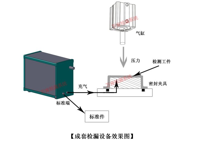 检漏仪气密性检测仪器测试结果出现负值的原因分析-万肯检漏系统