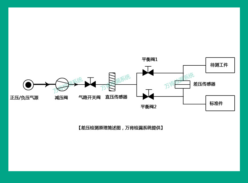 气密性检测仪常用的几种测试方法原理及应用-万肯机械