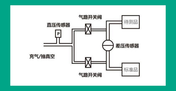 万肯检漏仪专家为您剖析差压泄漏测试的基本原理